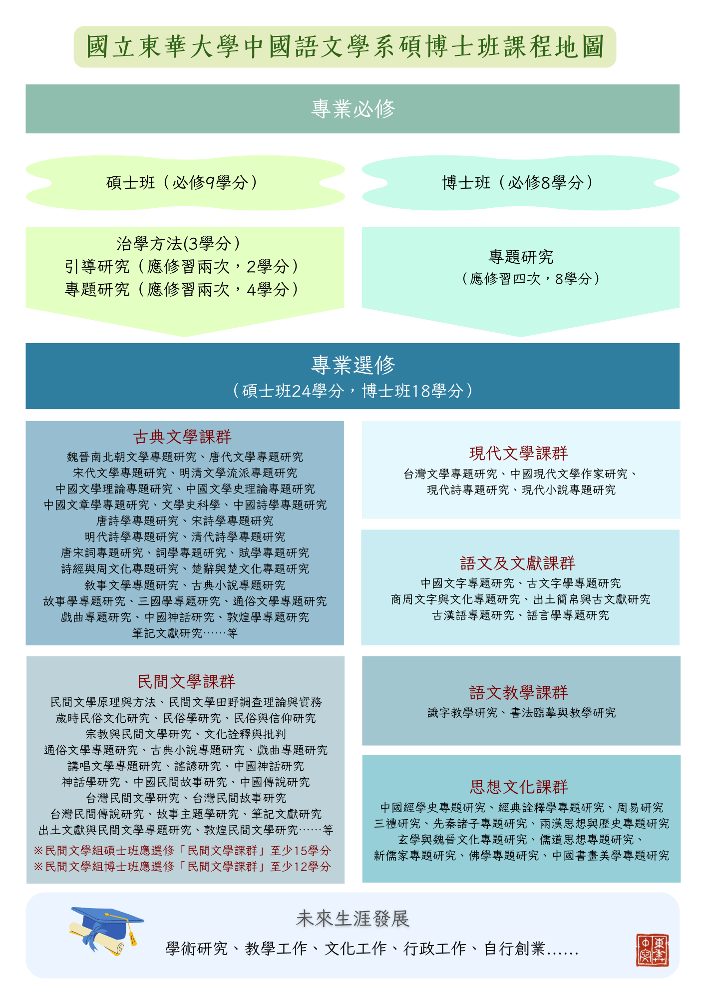 碩博班課程地圖