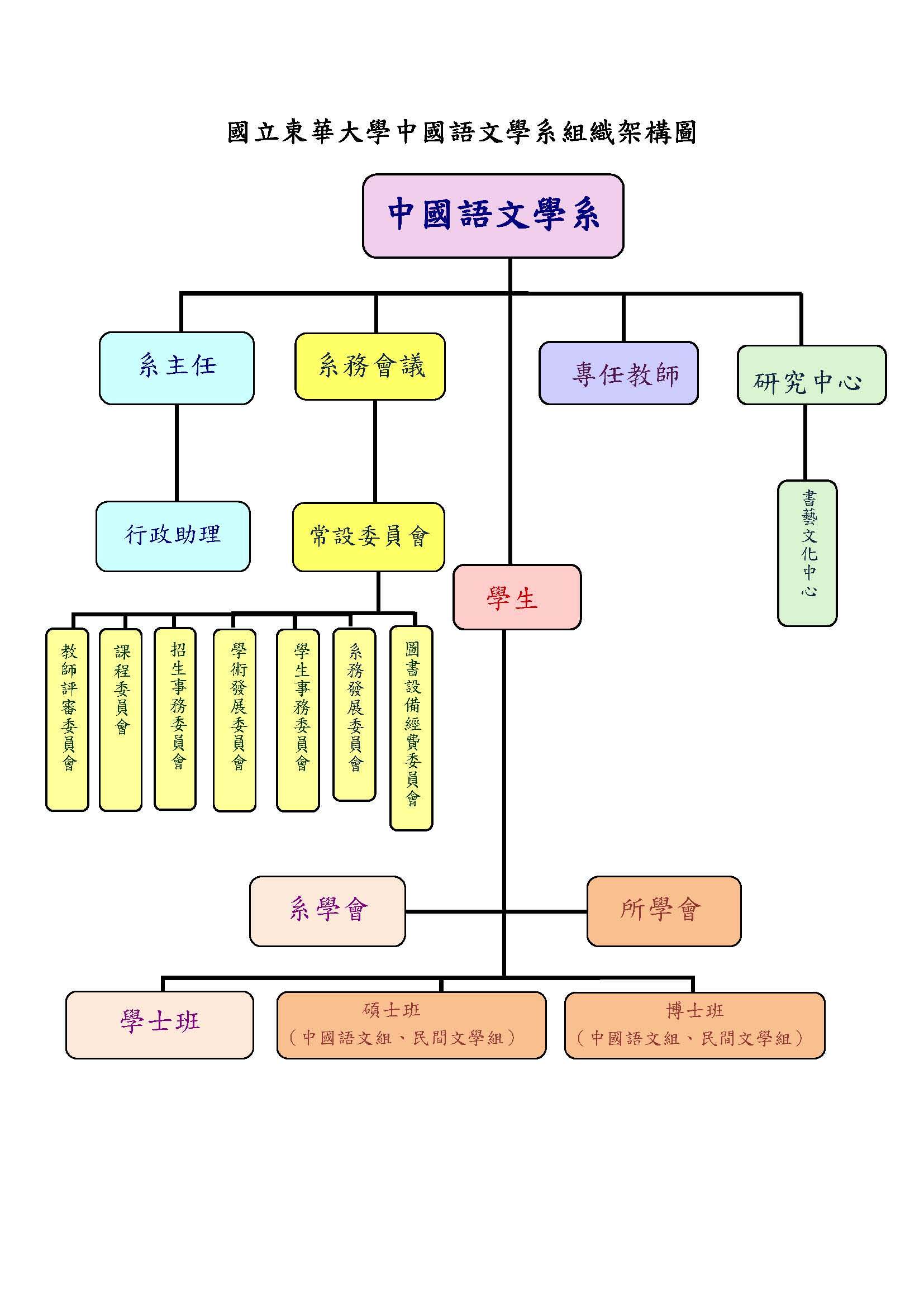 組織架構圖