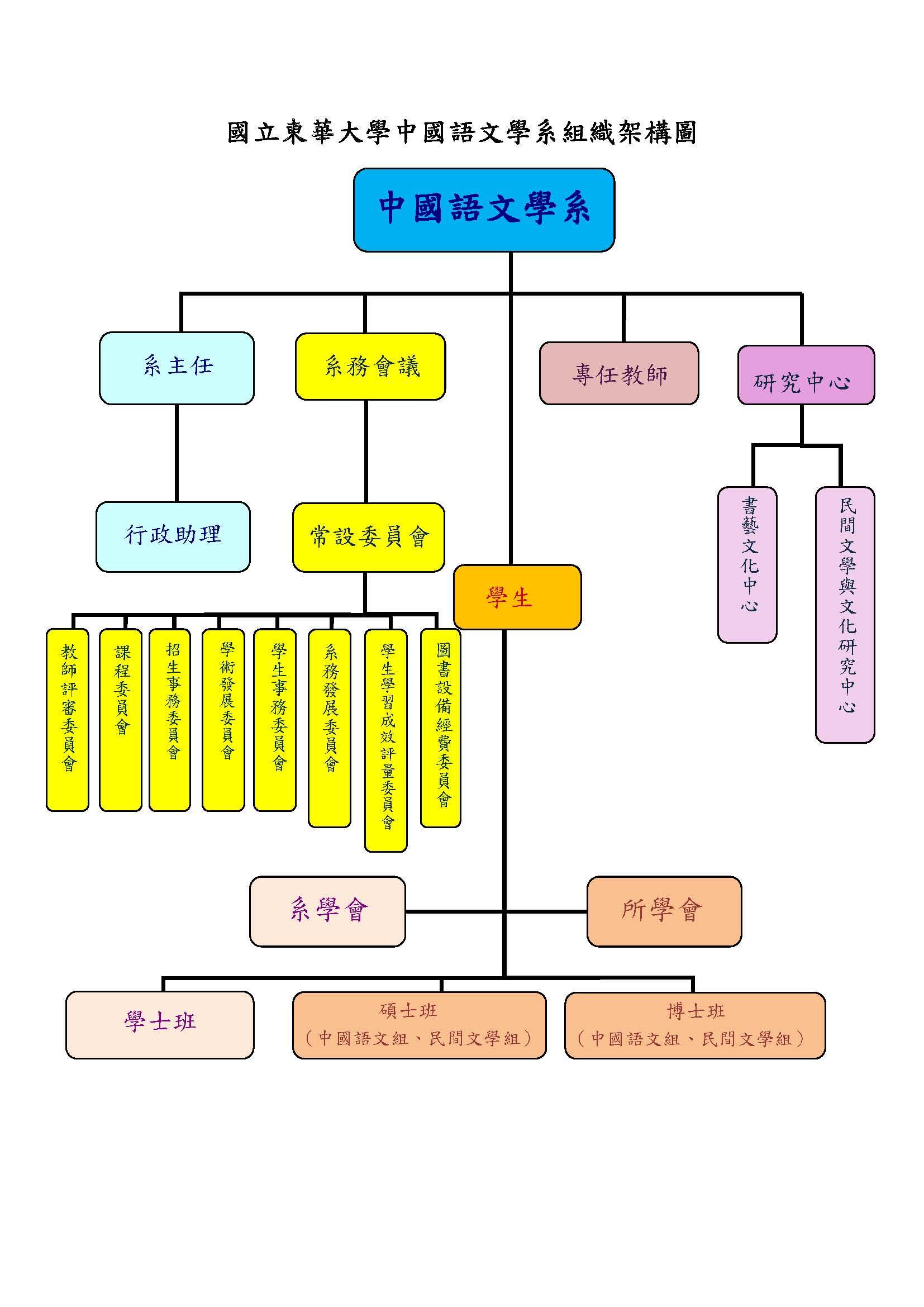 組織架構圖