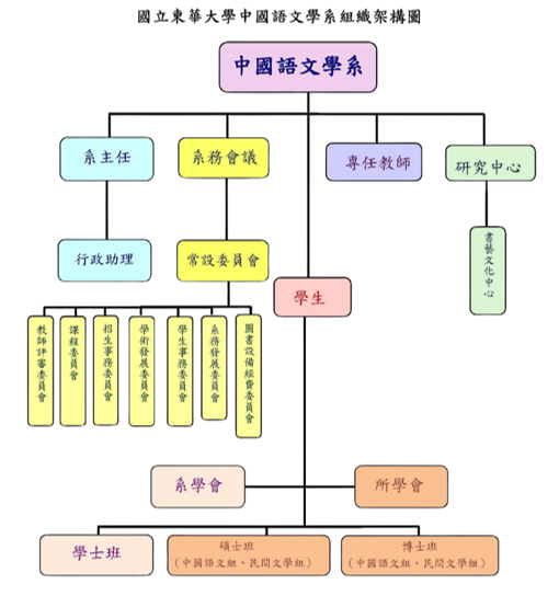 組織架構