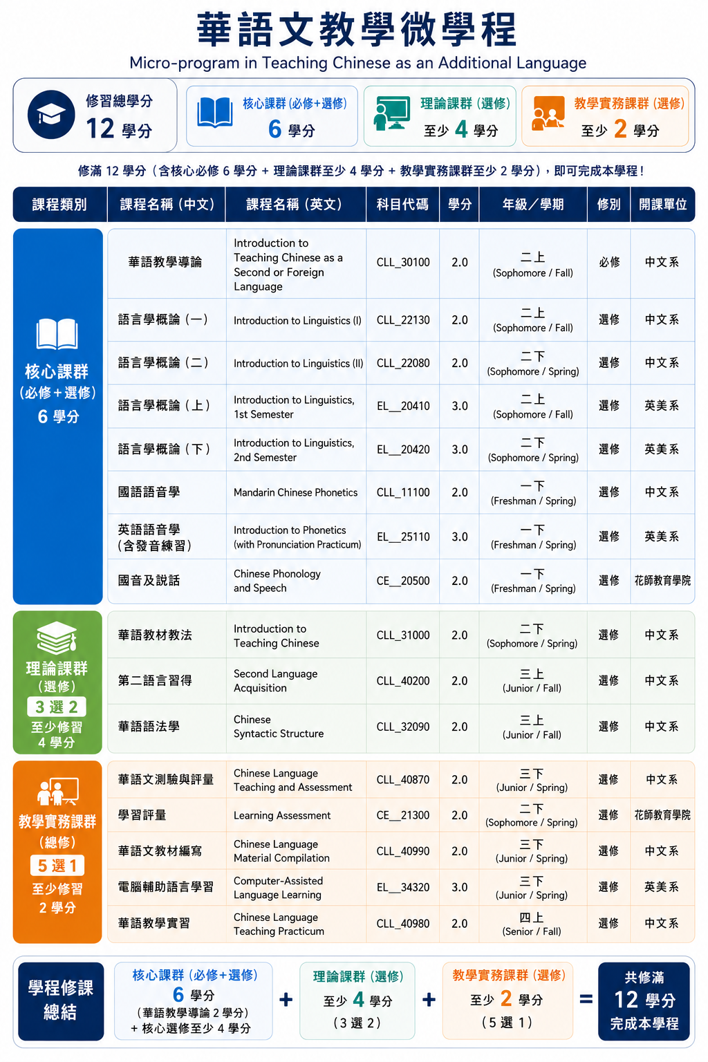 華語文教學微學程